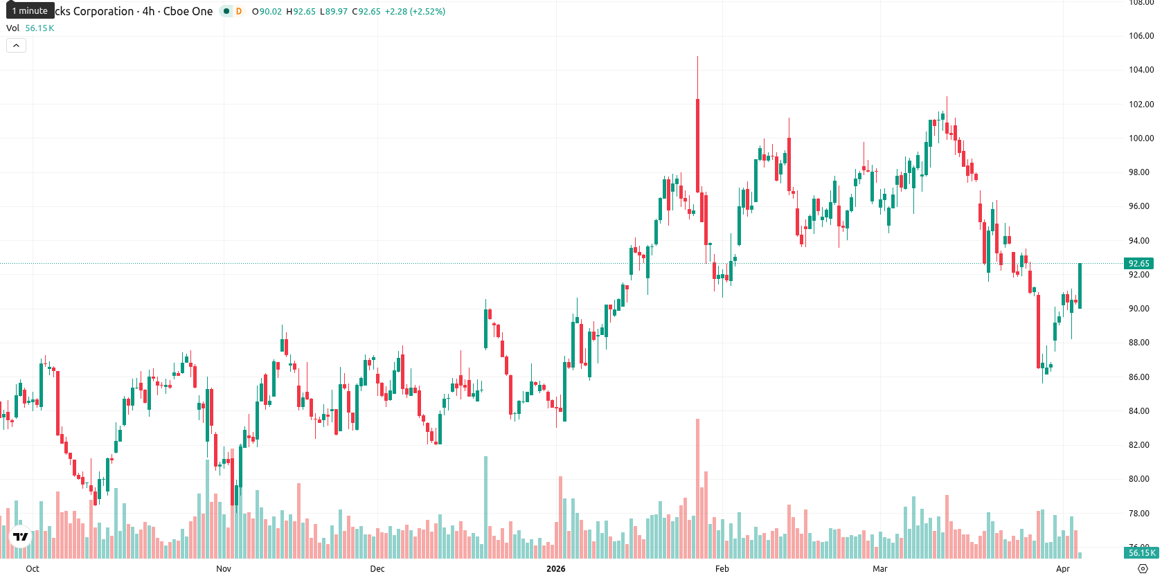Starbucks Corp. asset chart