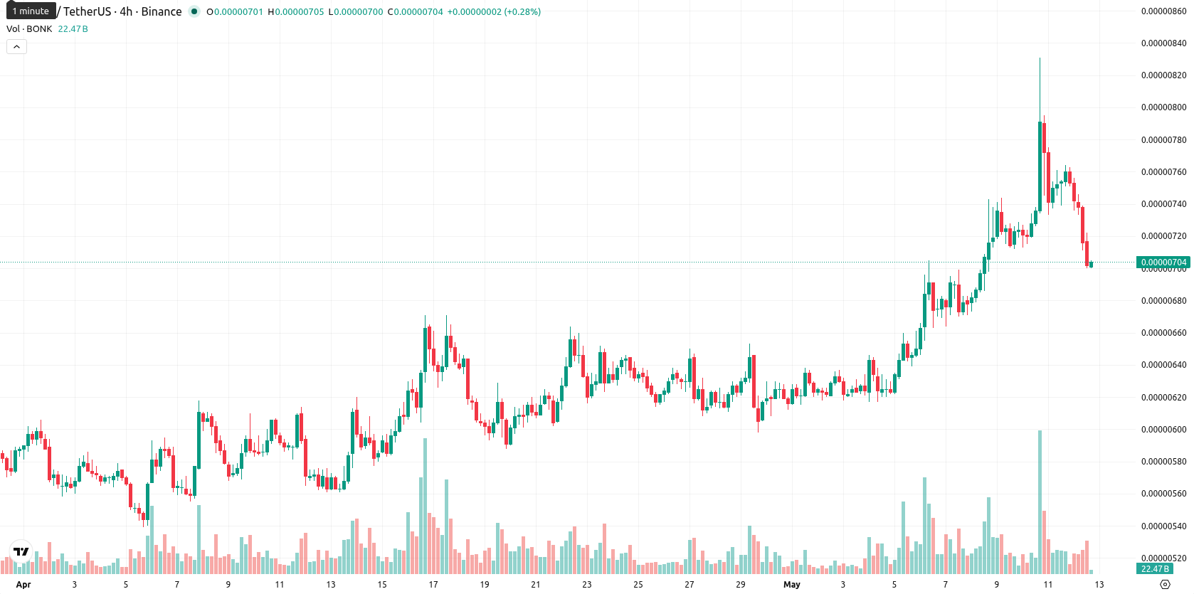 Bonk asset chart