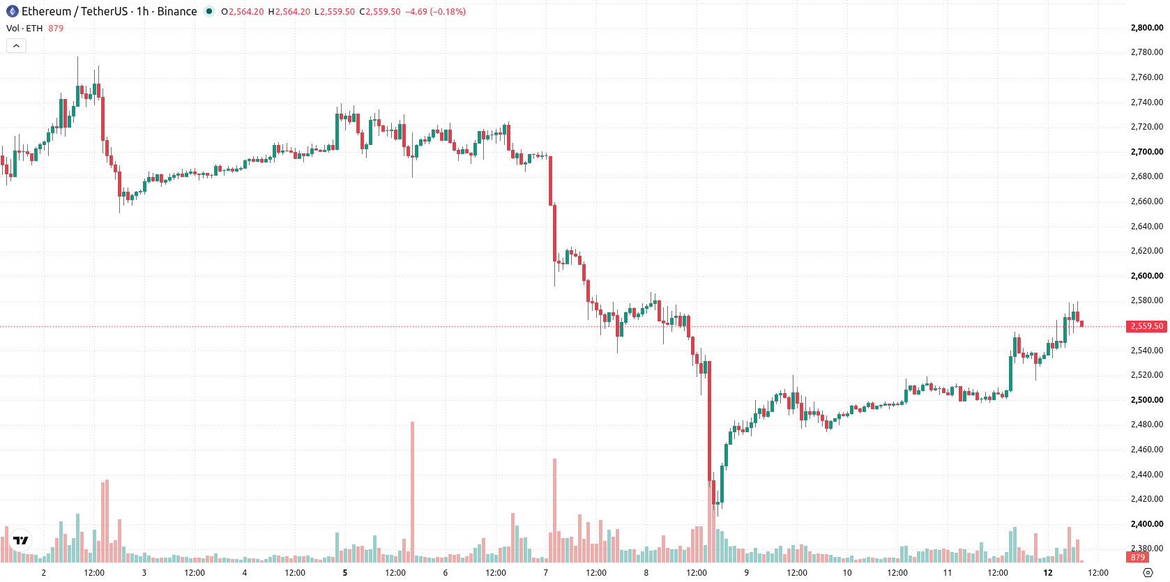 Ethereum asset chart