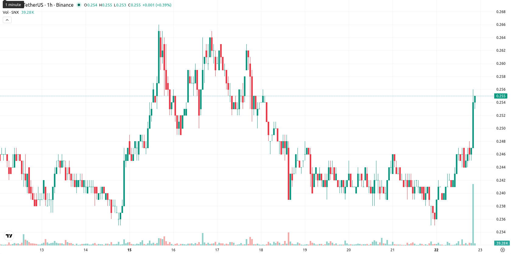 Synthetix asset chart