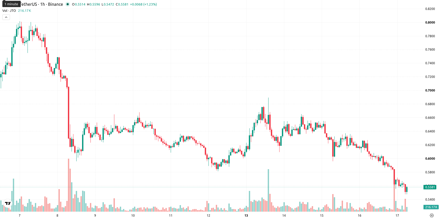 Jito asset chart
