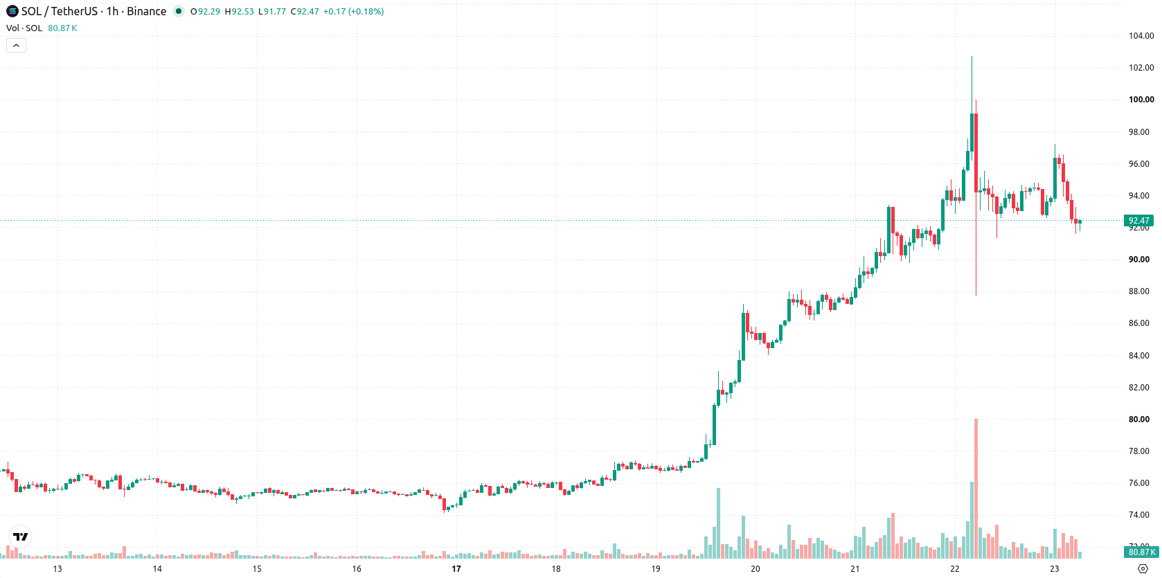 Solana asset chart