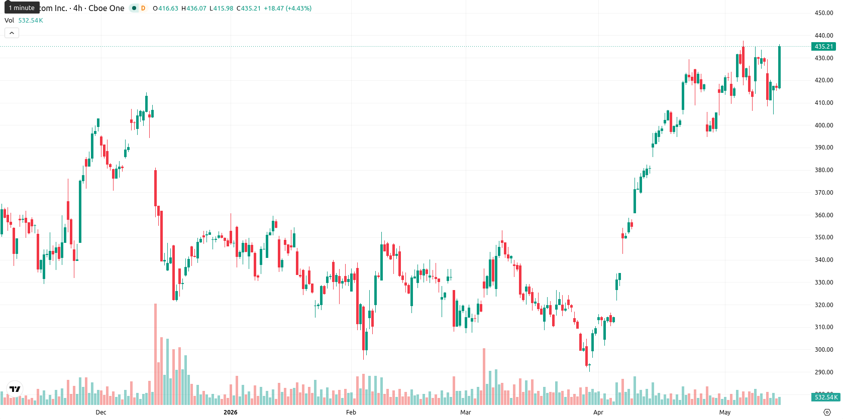 Broadcom Inc. asset chart