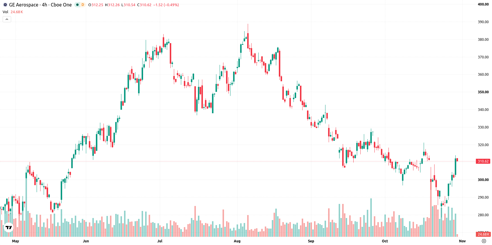 General Electric Company asset chart