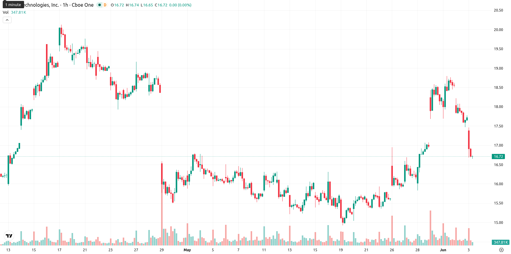 SoFi Technologies asset chart
