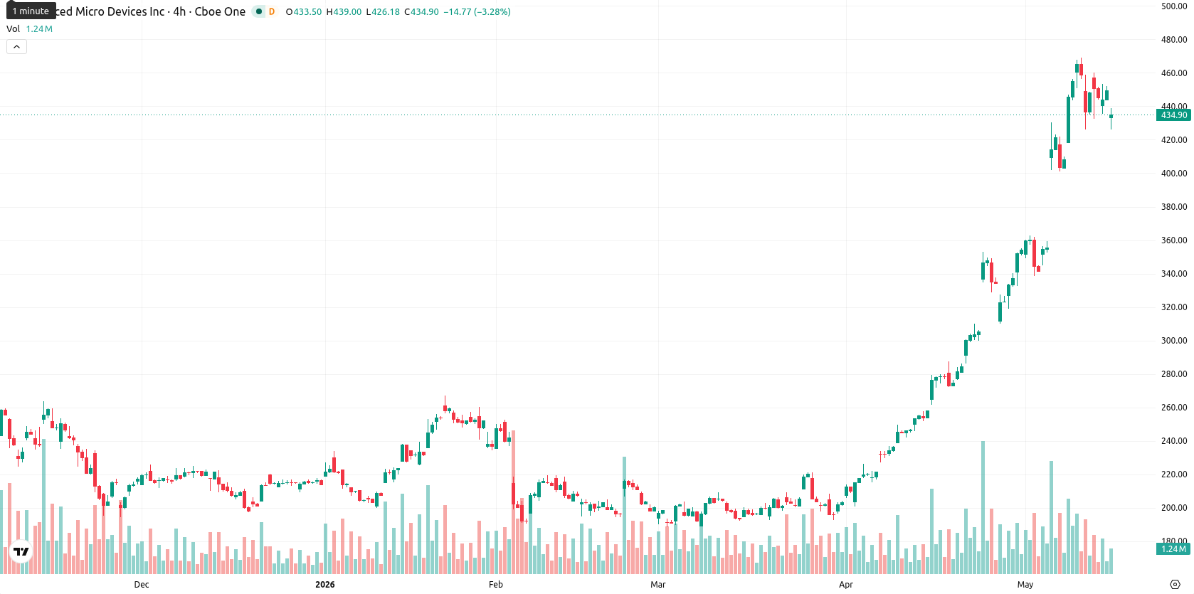 Advanced Micro Devices asset chart