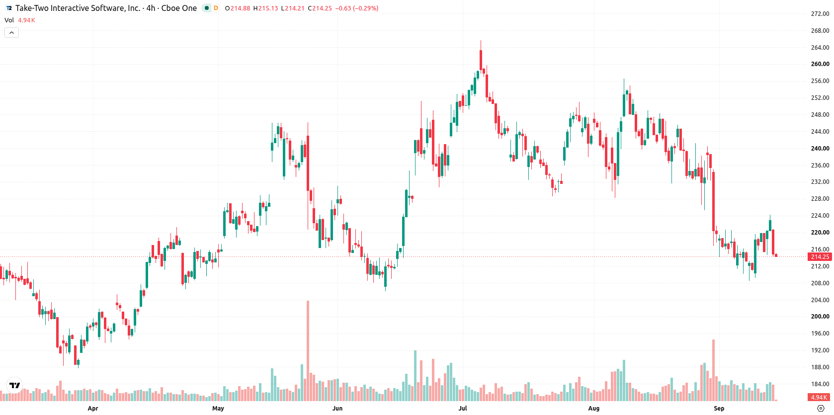 Take-Two Interactive Software asset chart