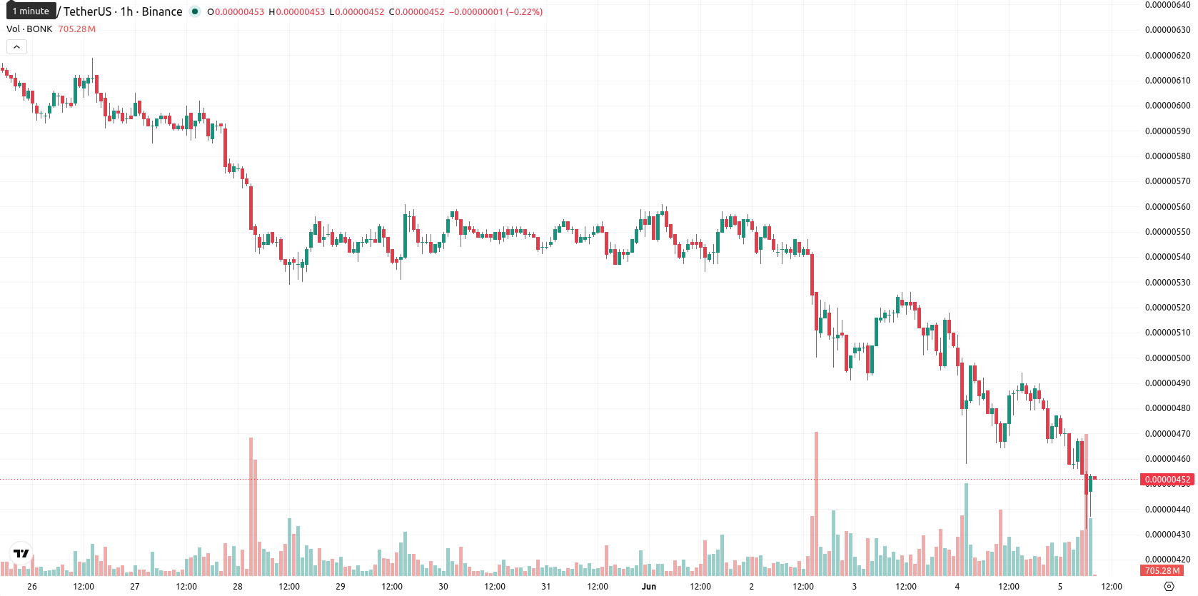 Bonk asset chart