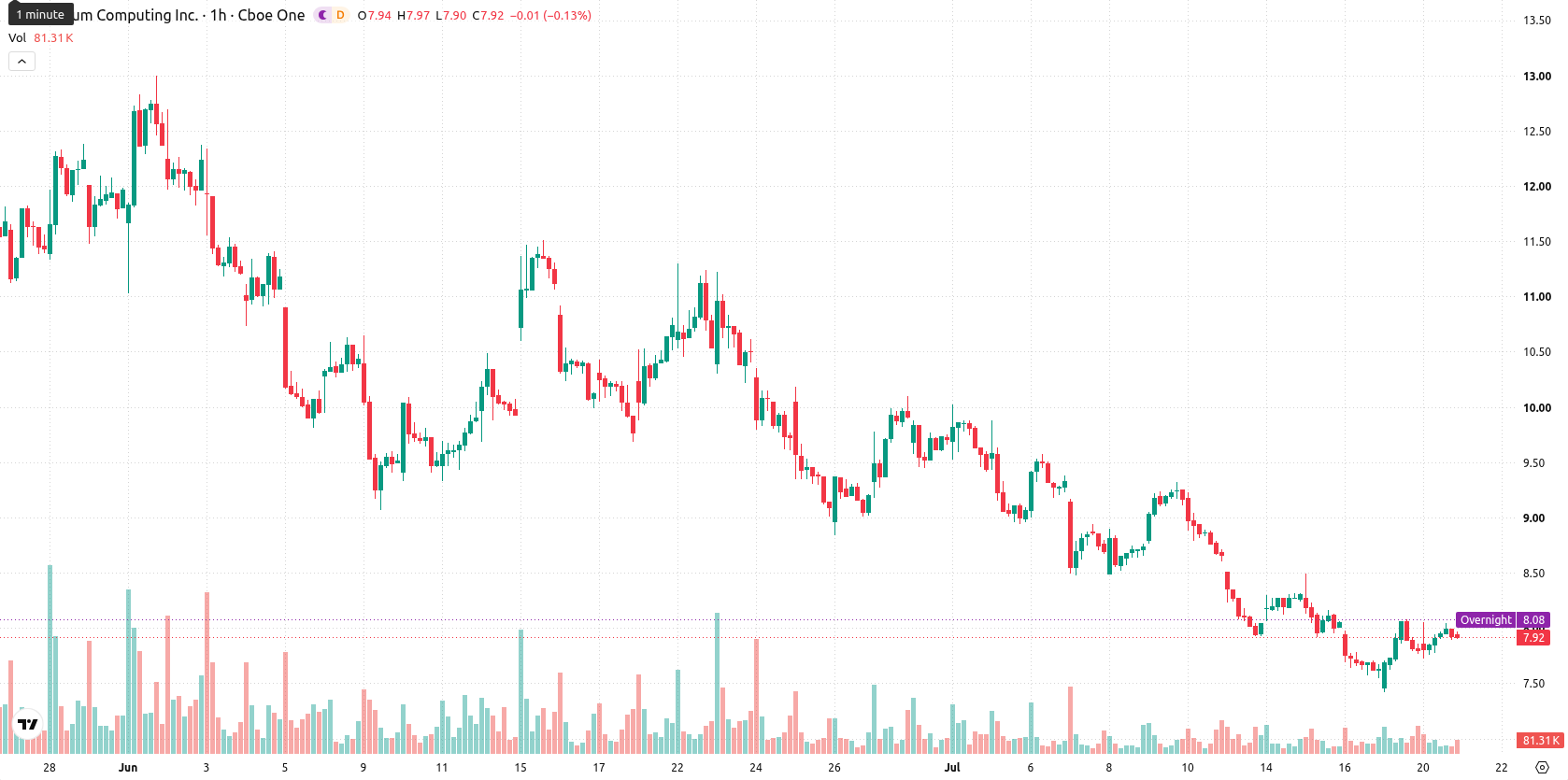Quantum Computing Inc. asset chart