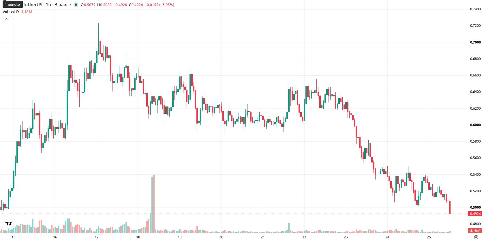 Worldcoin asset chart