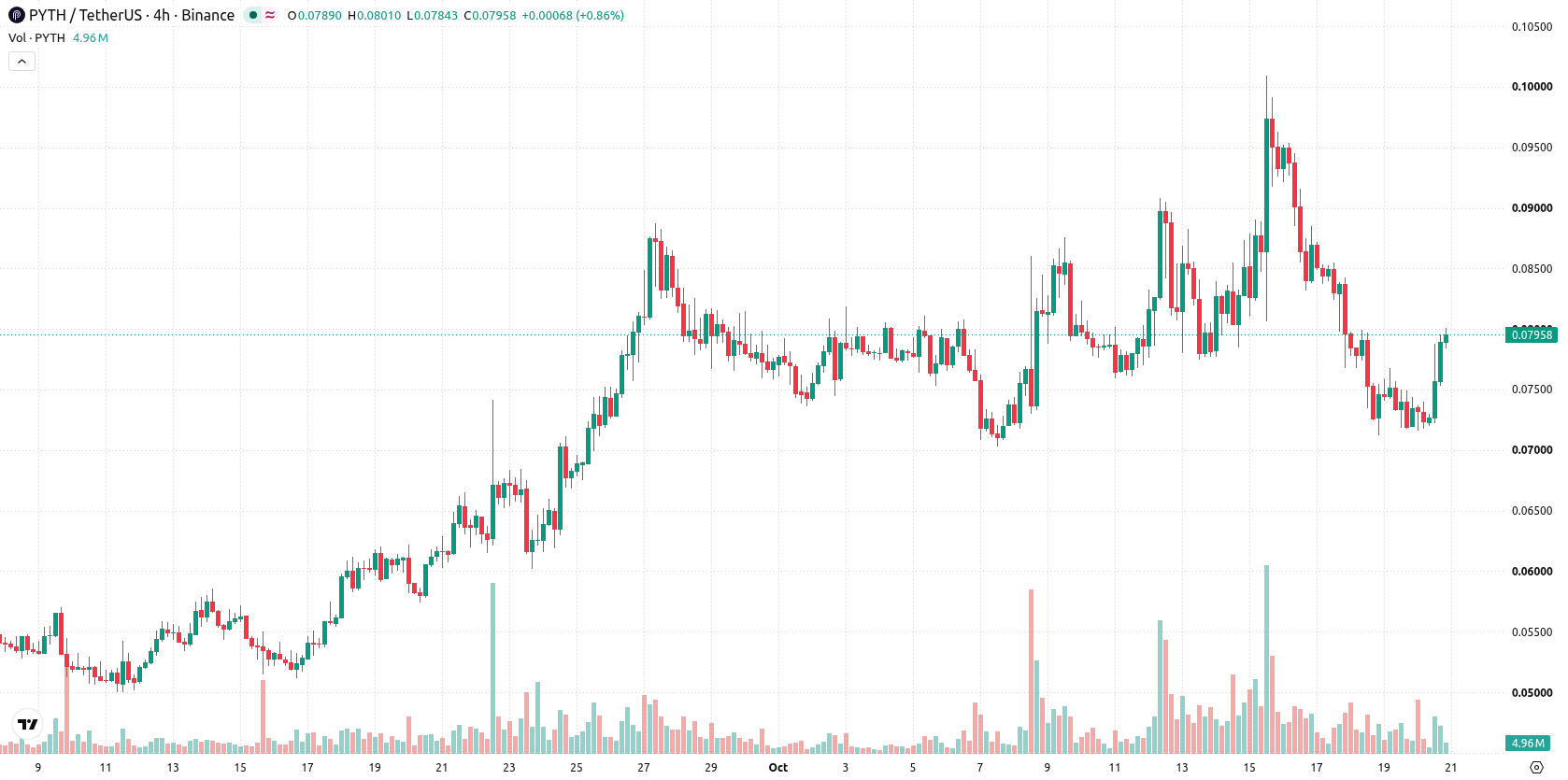 Pyth Network asset chart