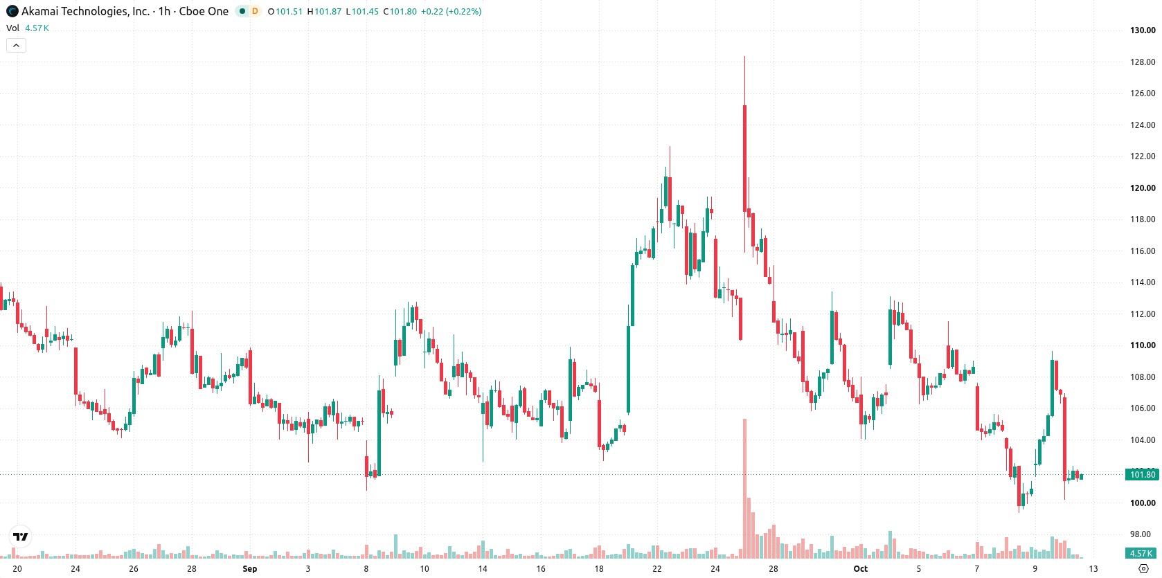Akamai Technologies Inc asset chart