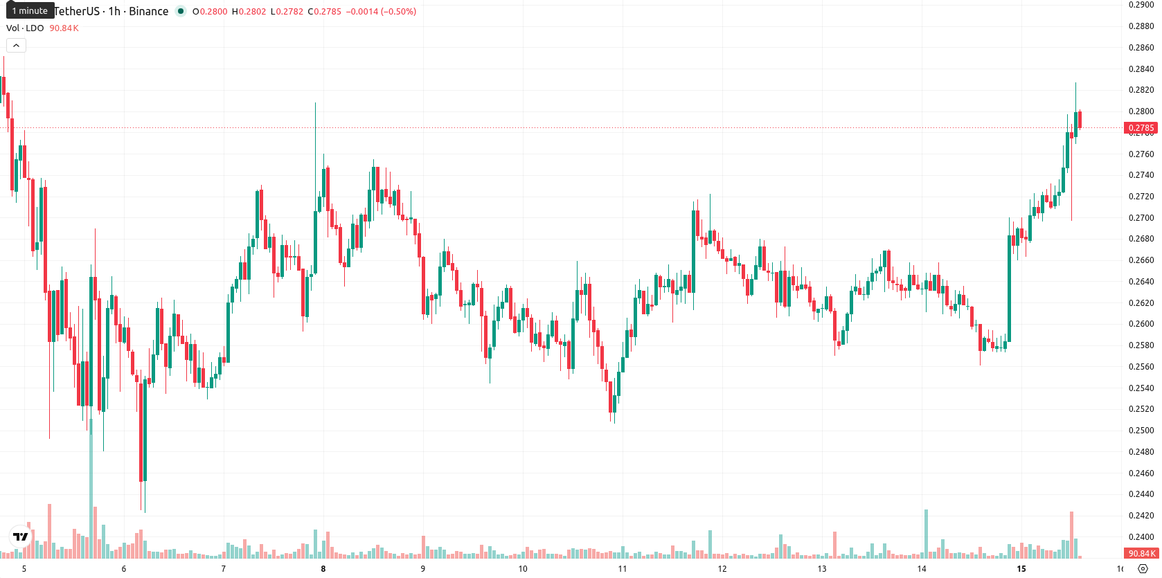 Lido DAO asset chart