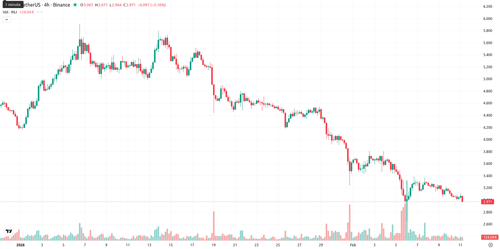Injective asset chart