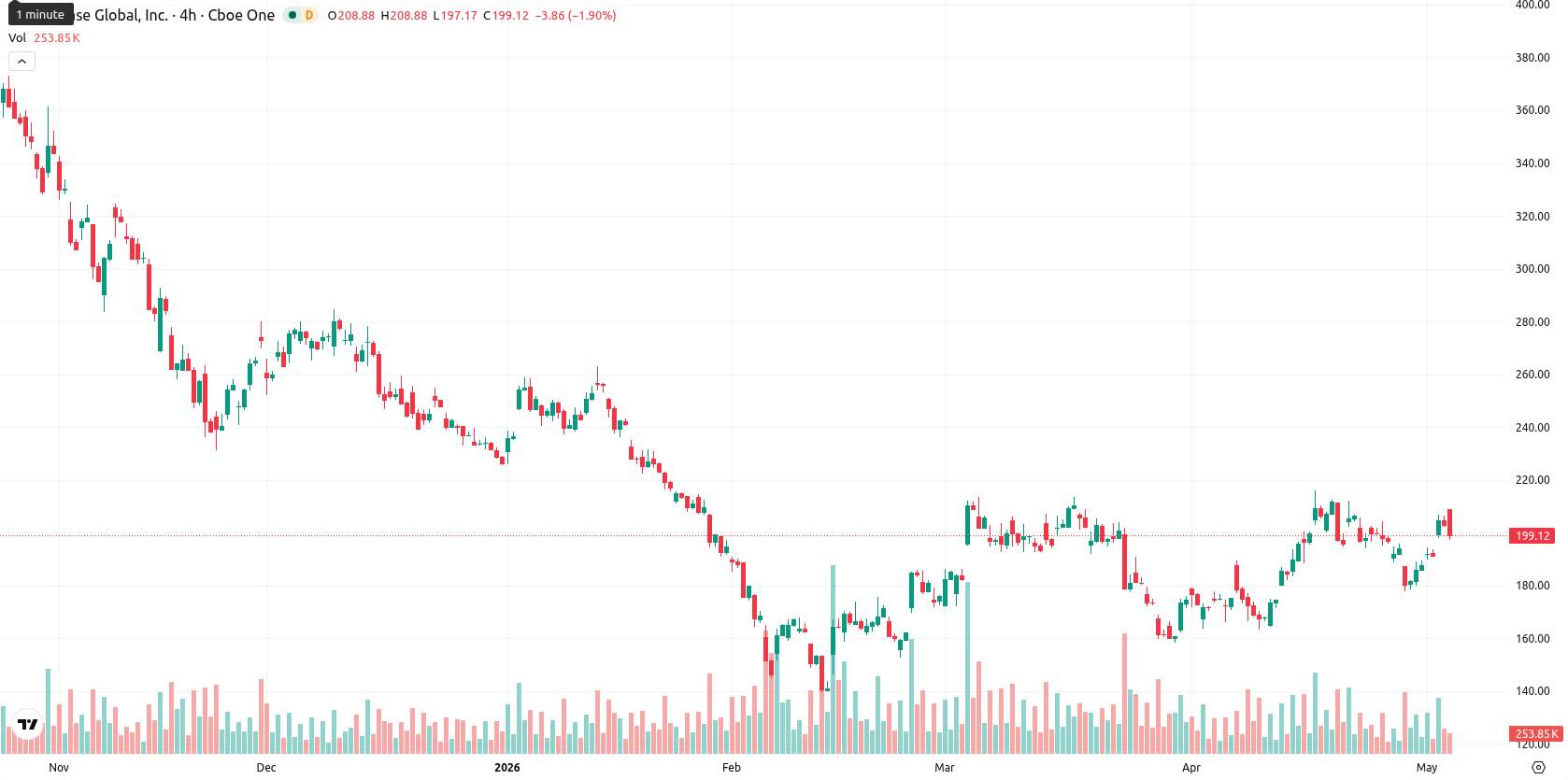 Coinbase asset chart