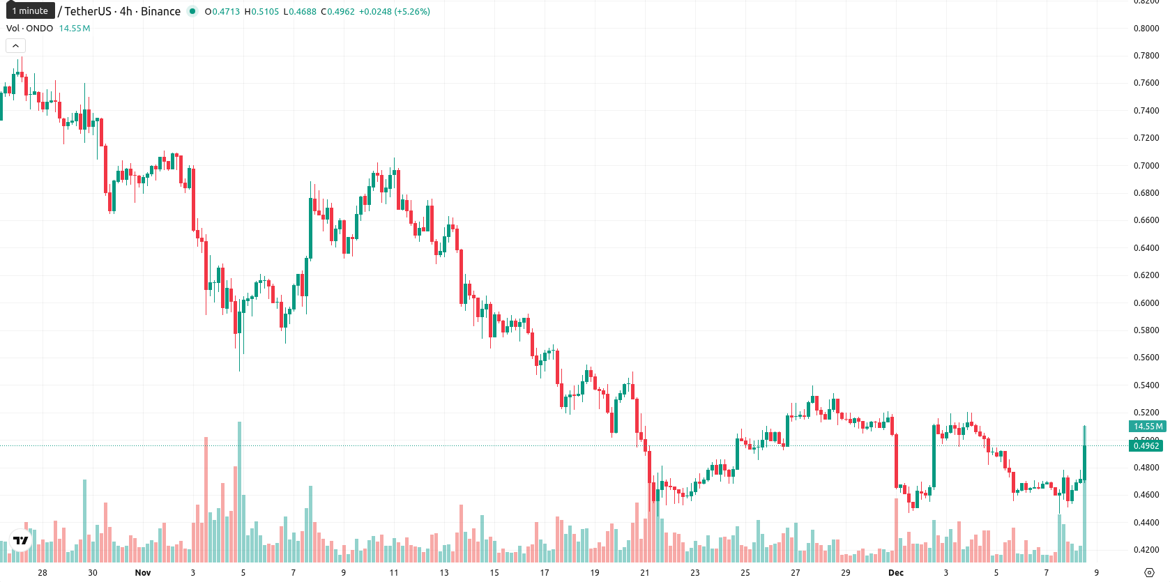 Ondo asset chart