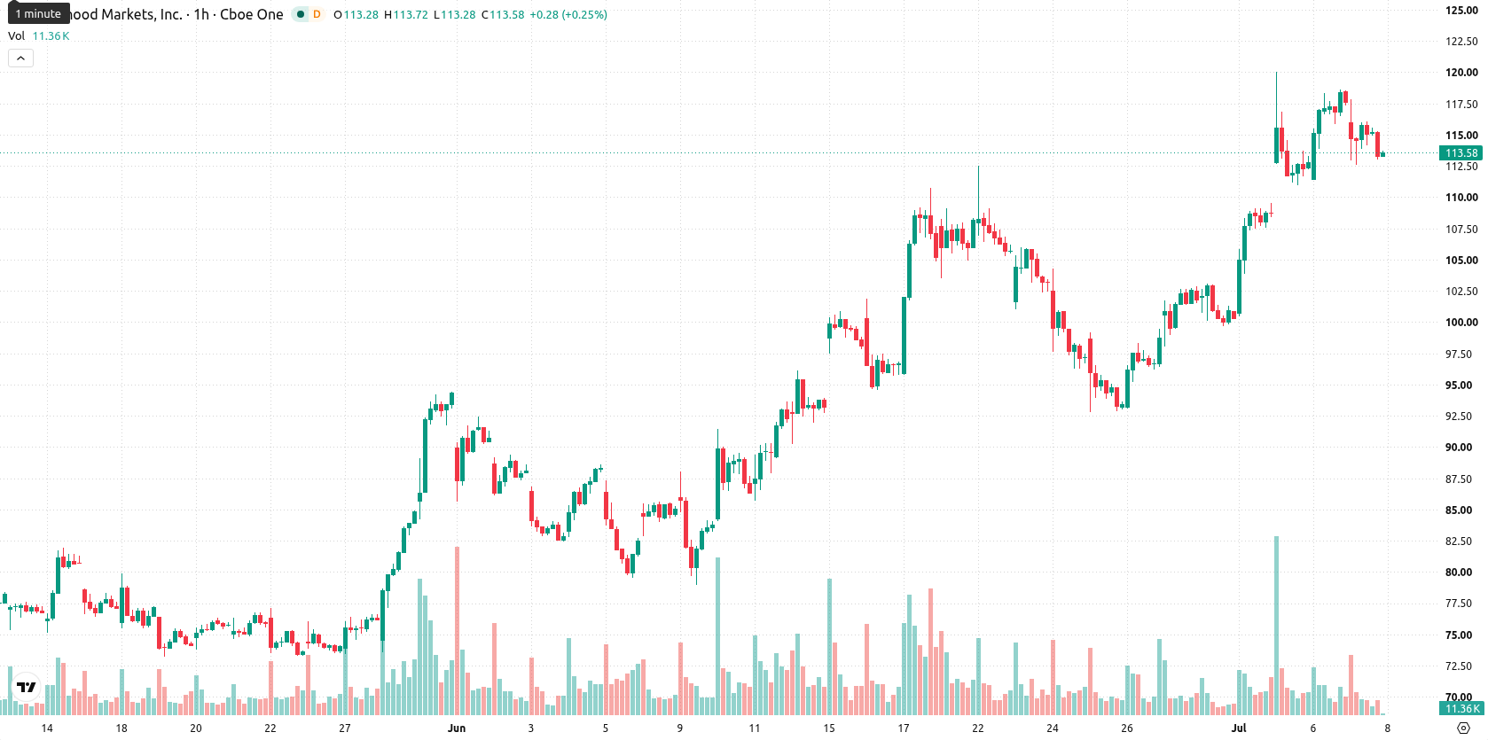 Robinhood Markets asset chart
