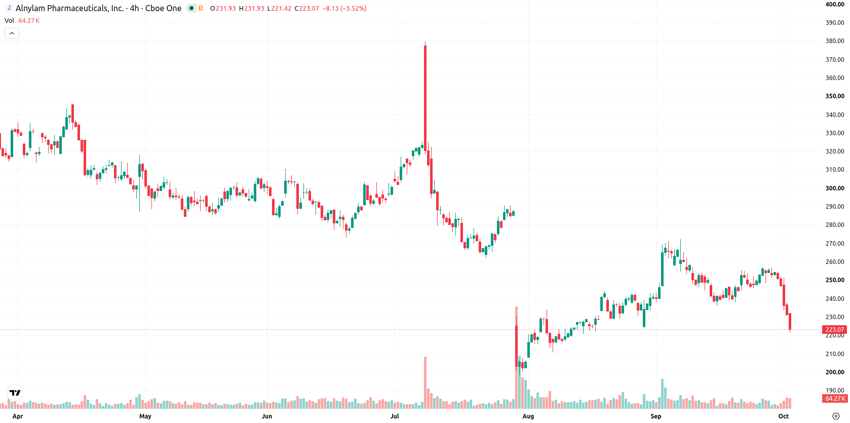 Alnylam Pharmaceuticals asset chart
