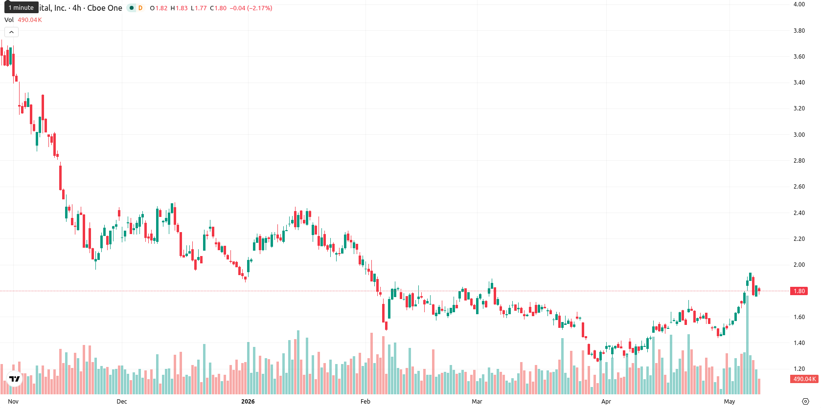 Bit Digital Inc. asset chart