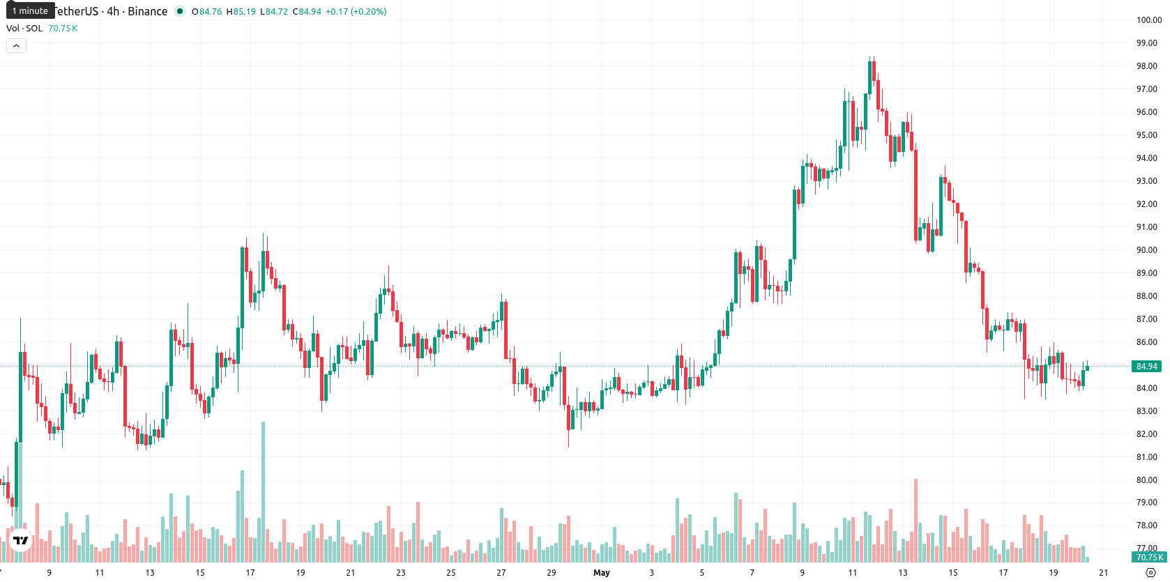 Solana asset chart