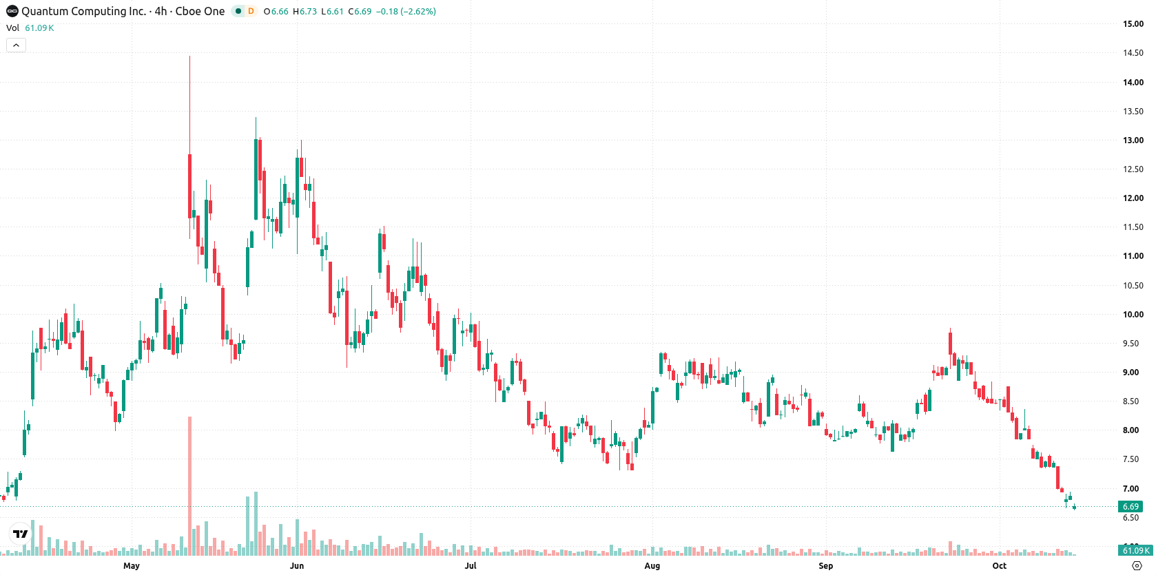 Quantum Computing Inc. asset chart