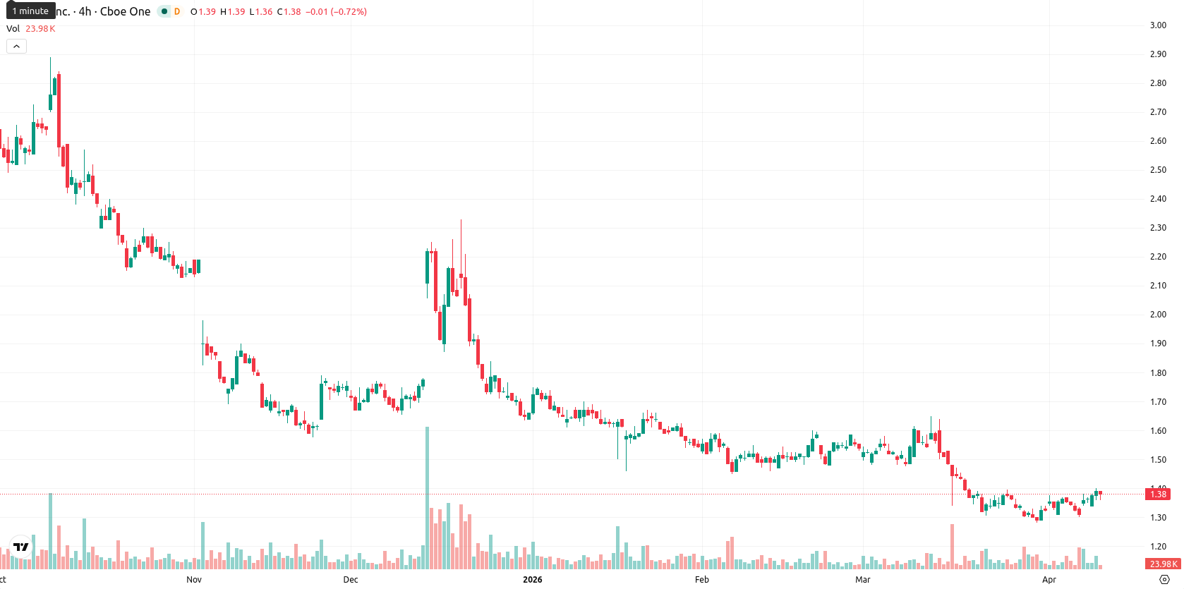 SNDL Inc. asset chart