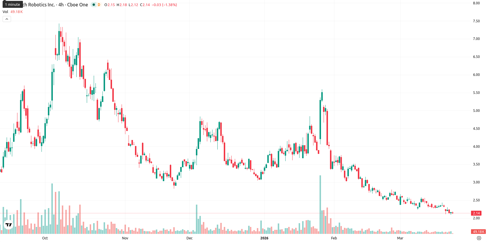 Rolls-Royce asset chart