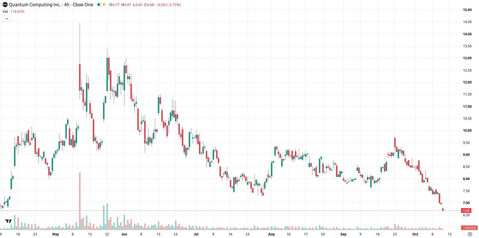 Quantum Computing Inc. asset chart