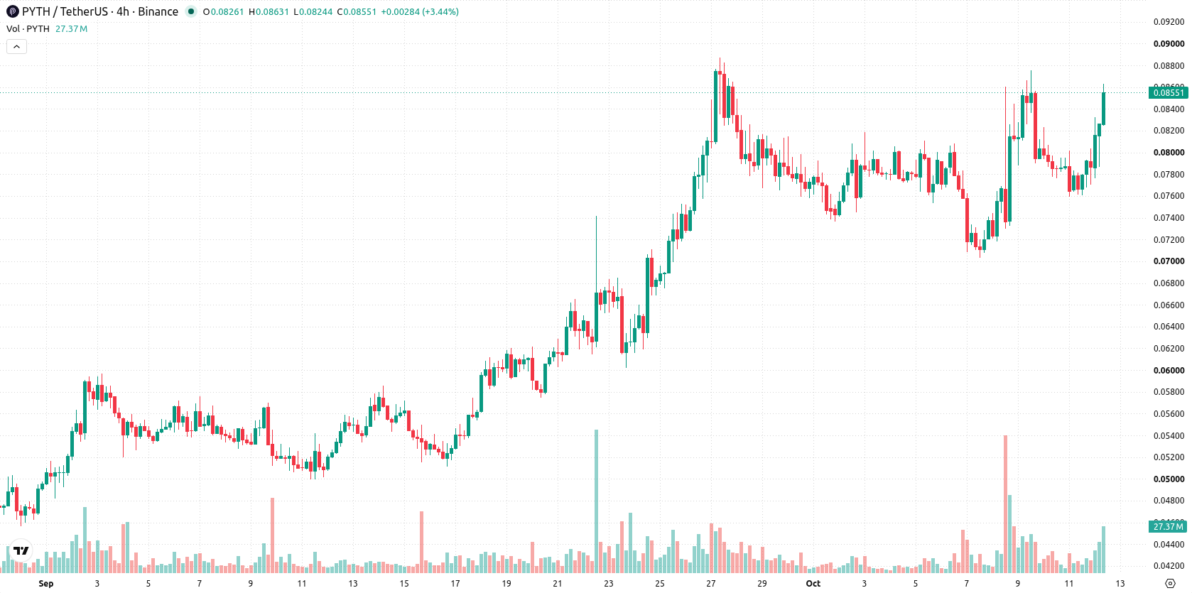 Pyth Network asset chart