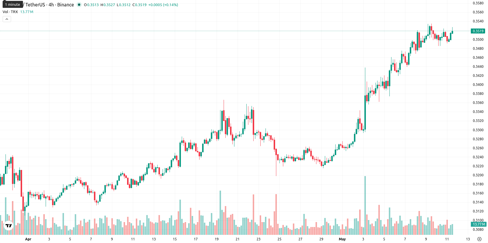 TRON asset chart