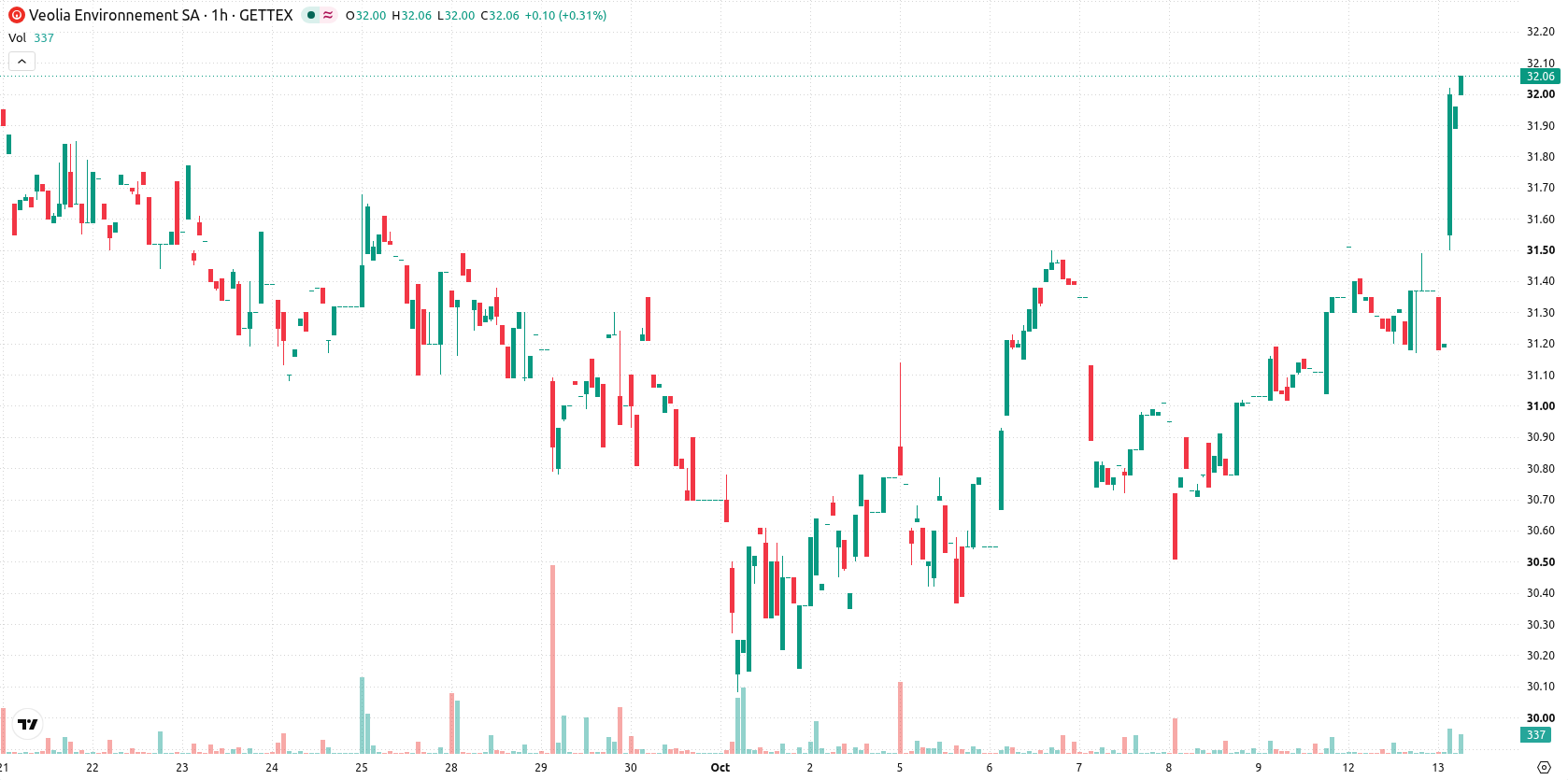 Veolia Environnement SA asset chart