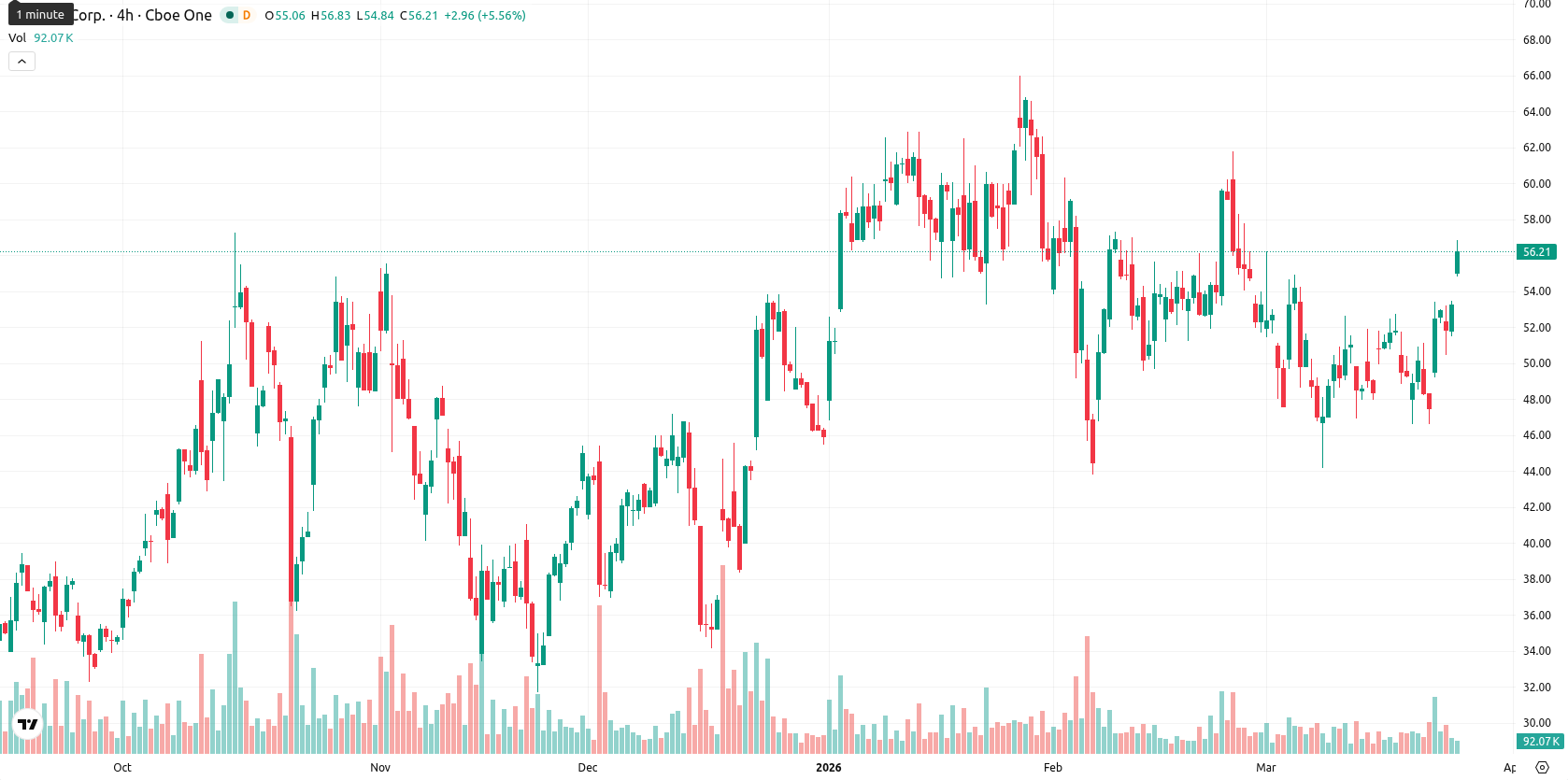 Hut 8 Corp asset chart