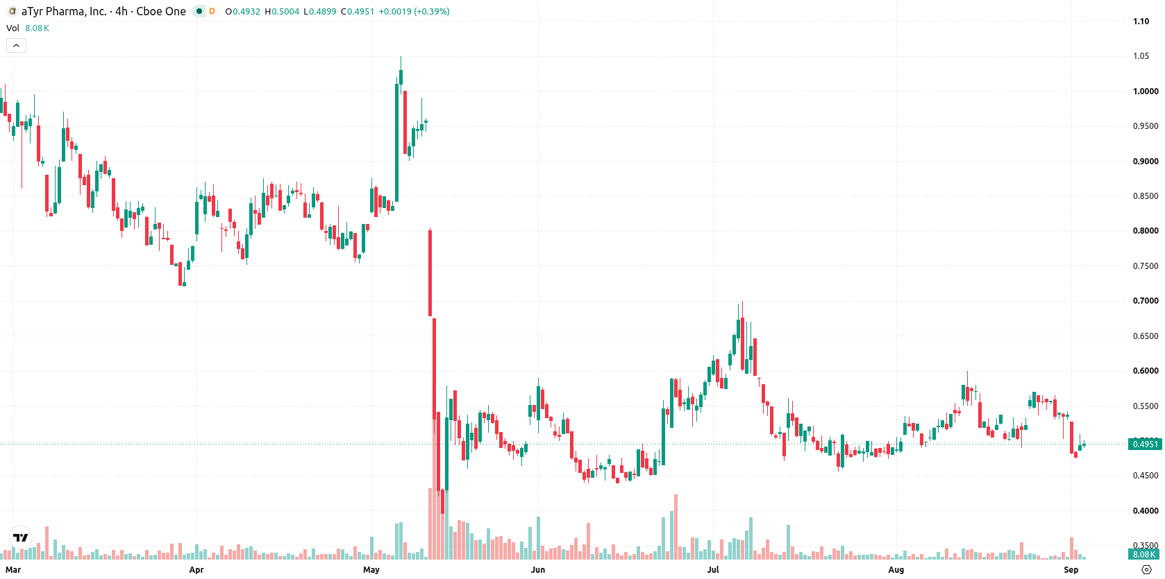 aTyr Pharma Inc asset chart