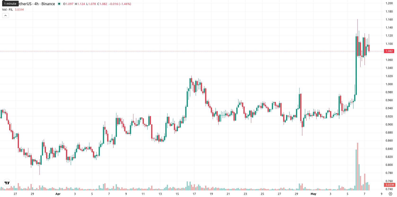 Filecoin asset chart