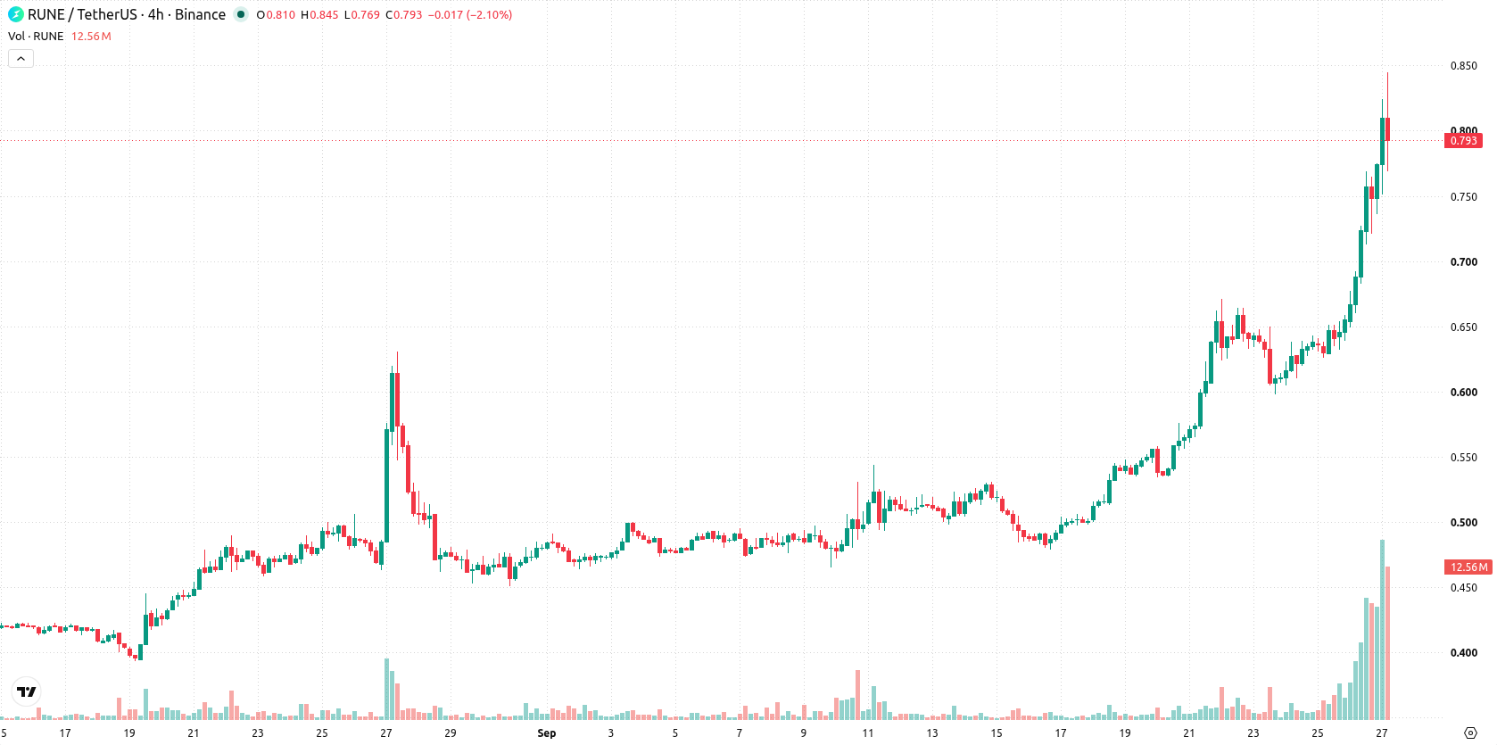 THORChain asset chart