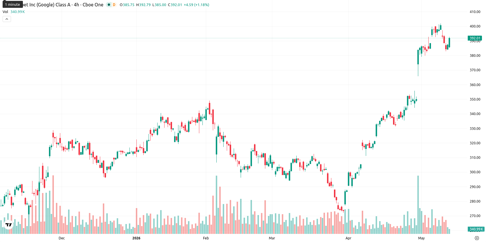 Alphabet Inc. asset chart