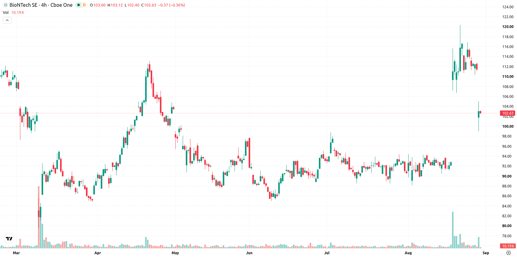 BioNTech SE ADR asset chart