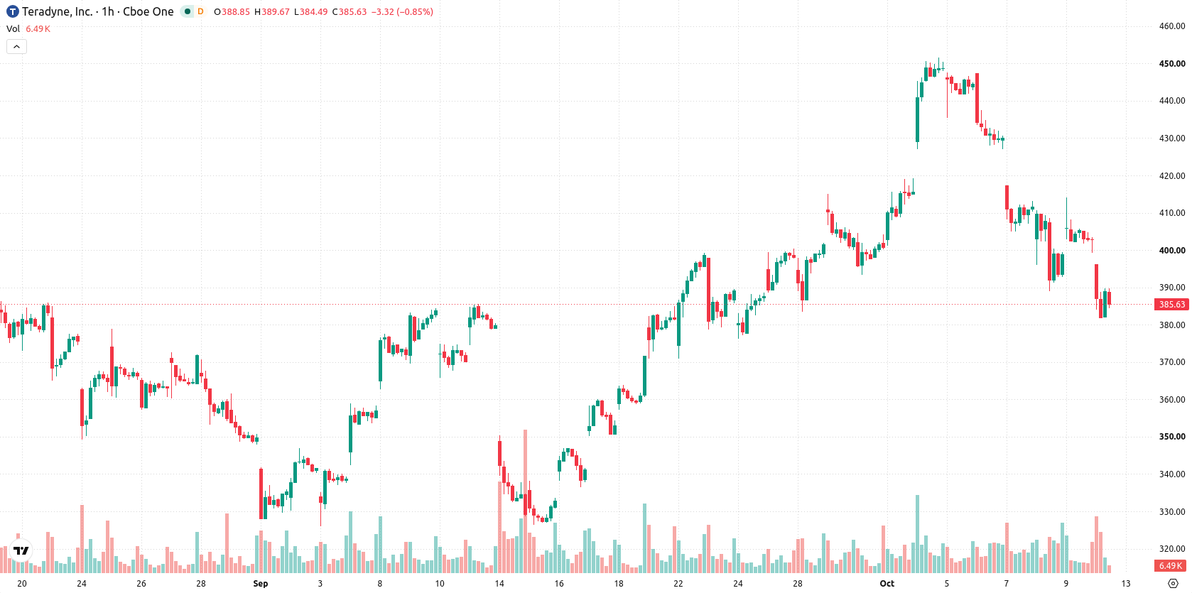 Teradyne Inc asset chart