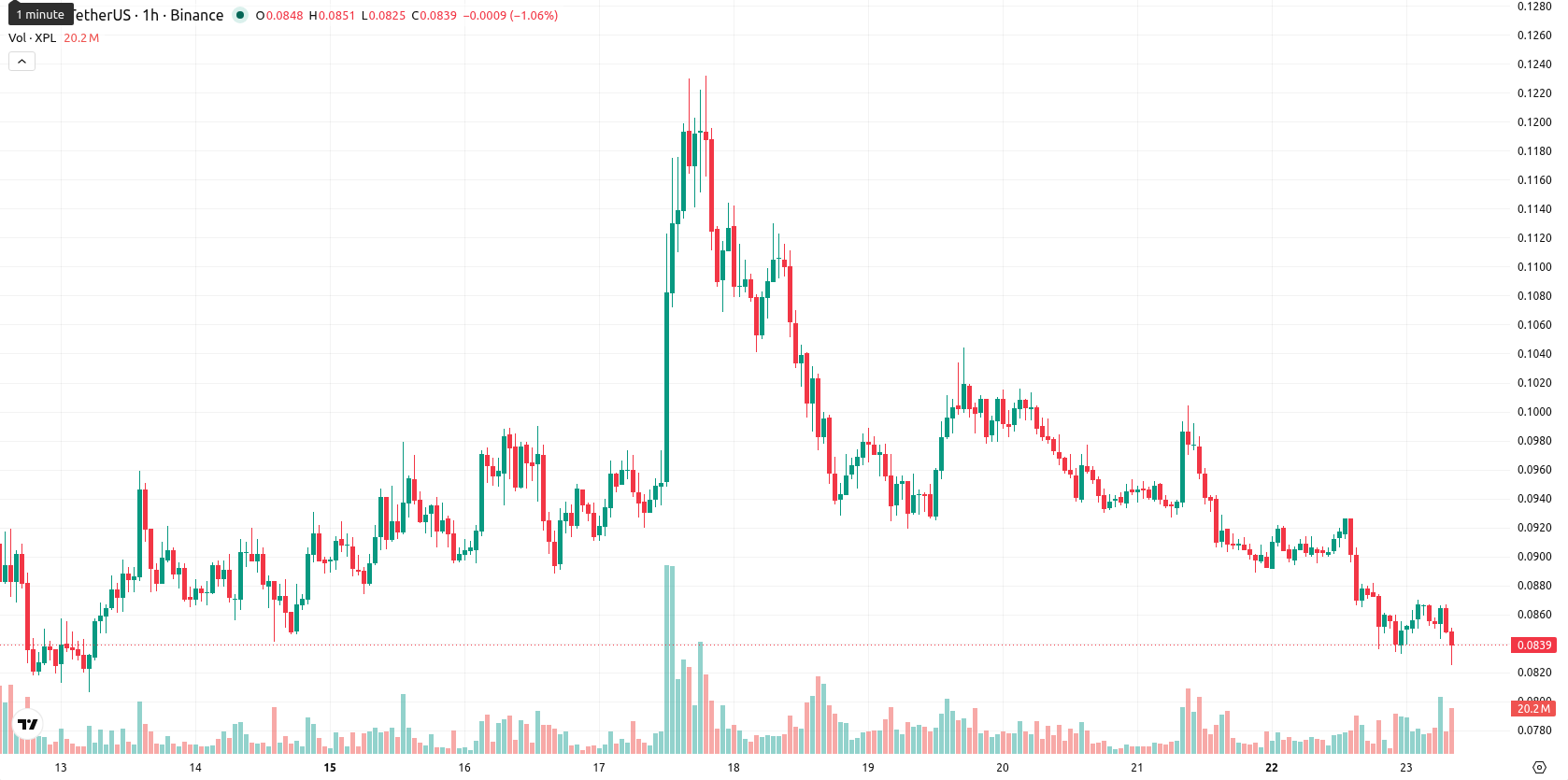 Plasma asset chart