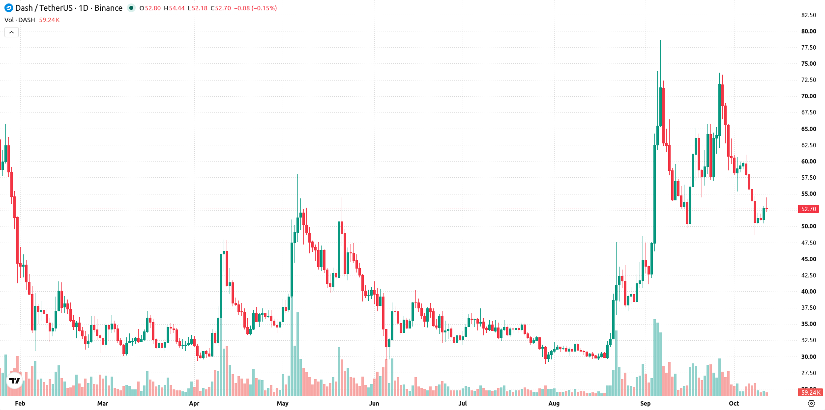 Dash asset chart