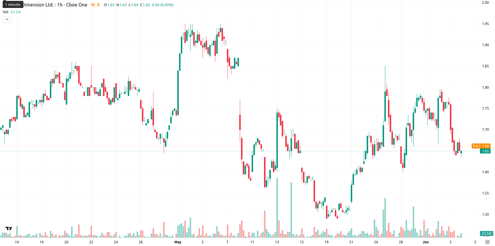 Nano Dimension Ltd. asset chart