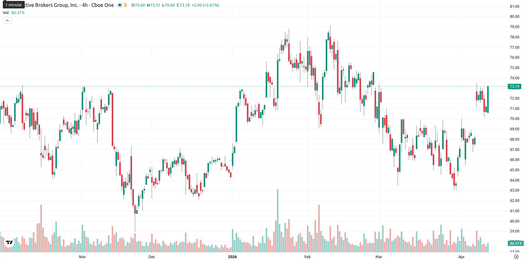 Interactive Brokers asset chart