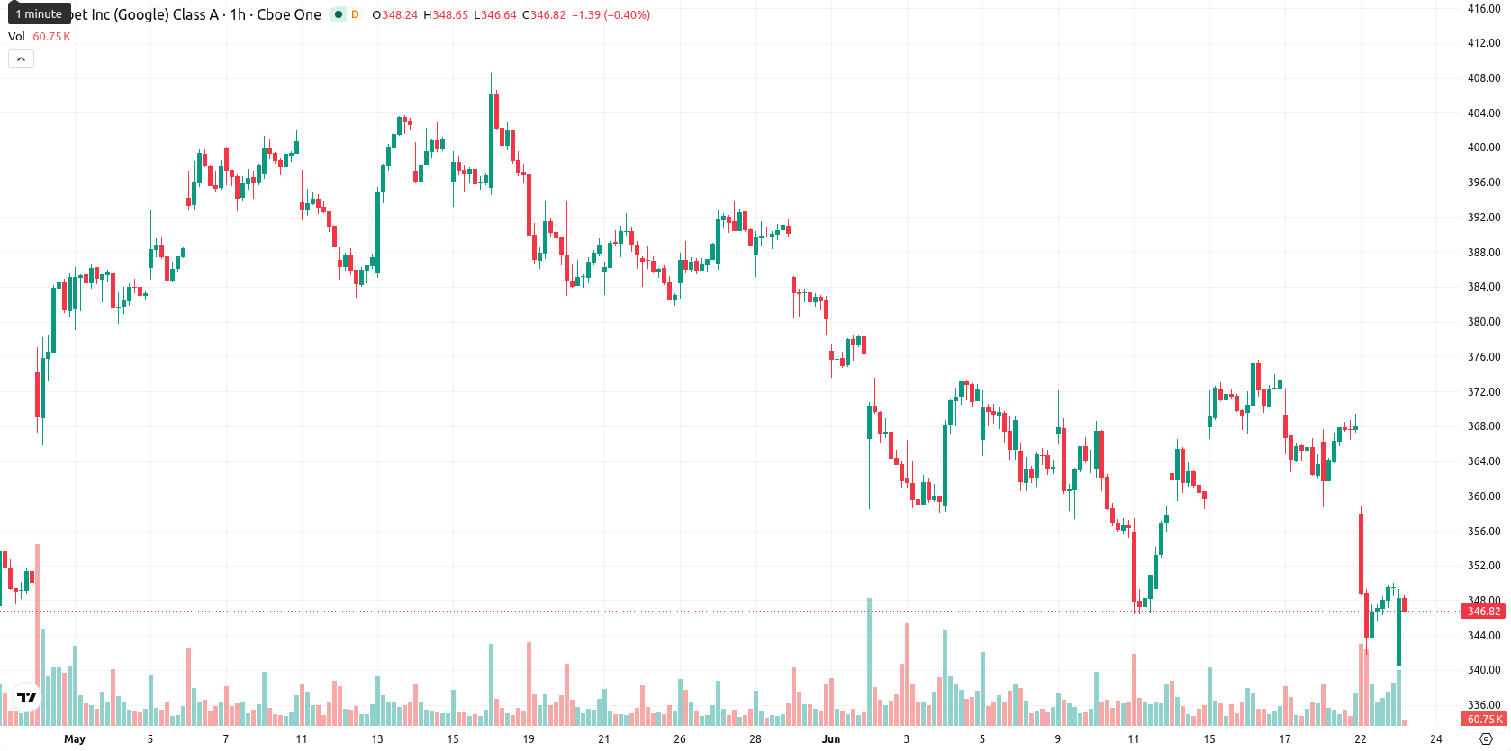 Alphabet Inc. asset chart