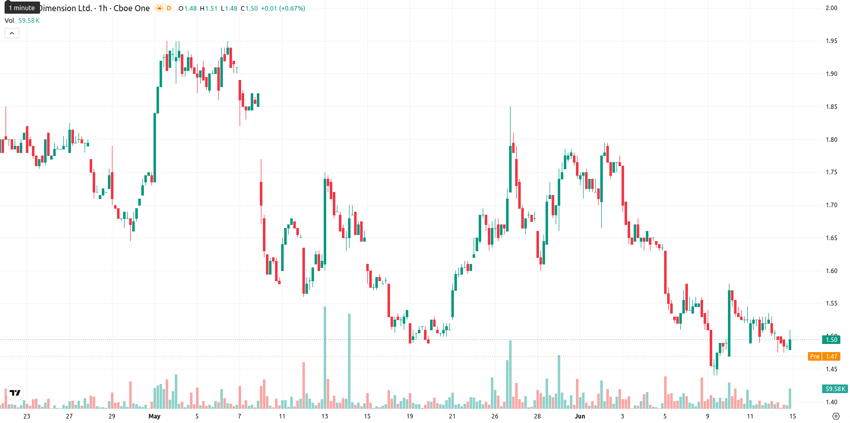 Nano Dimension Ltd. asset chart