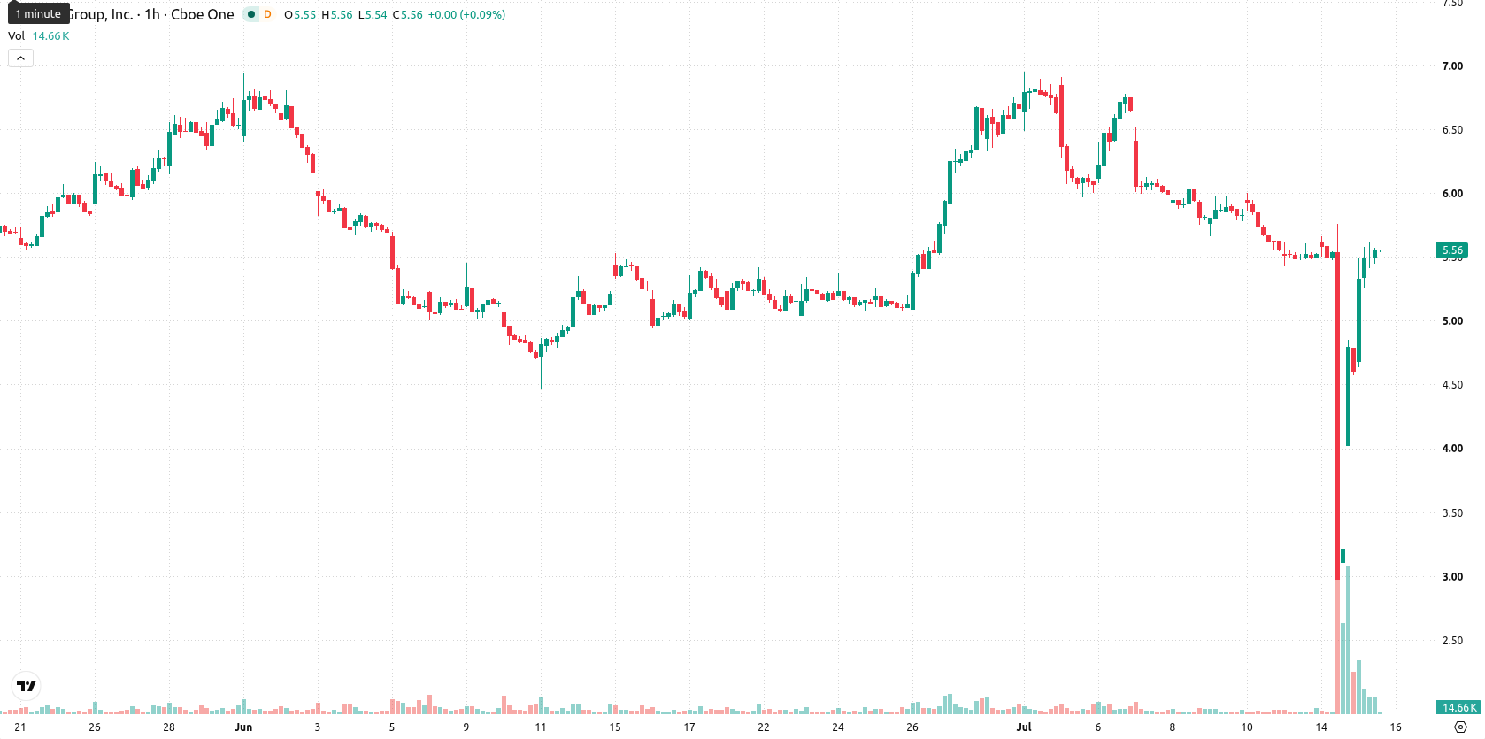 Lucid Motors asset chart