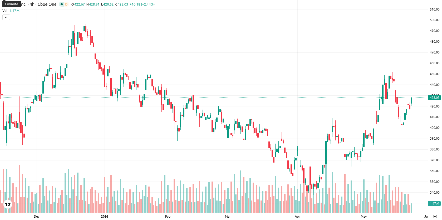 Tesla Inc. asset chart
