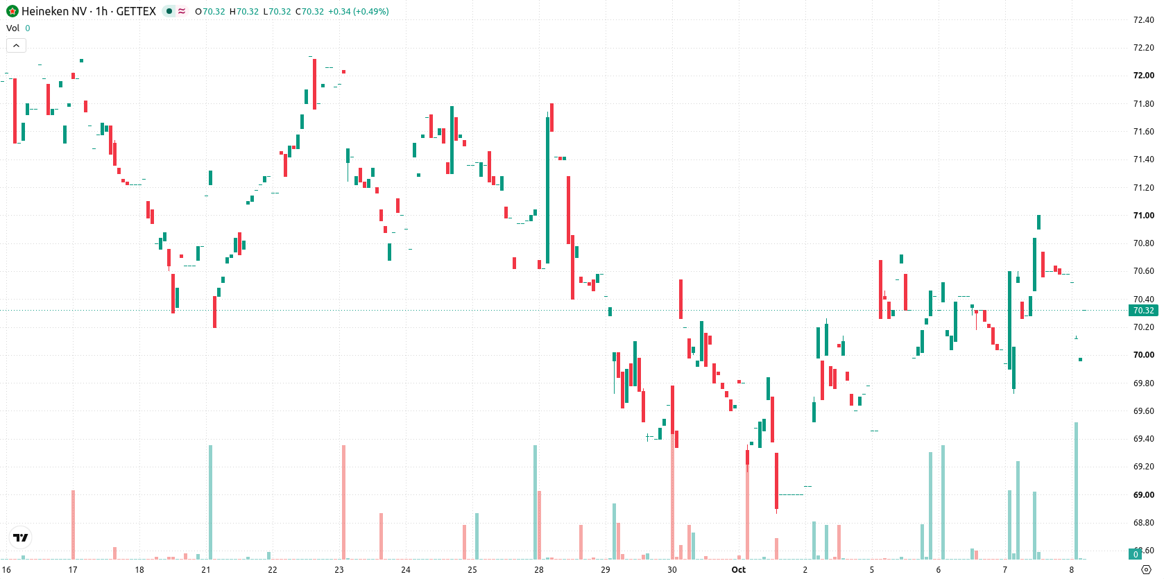 Heineken N.V. asset chart