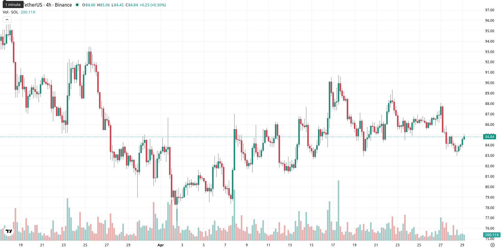 Solana asset chart