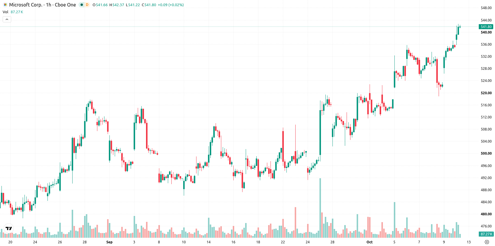 Microsoft Corp asset chart