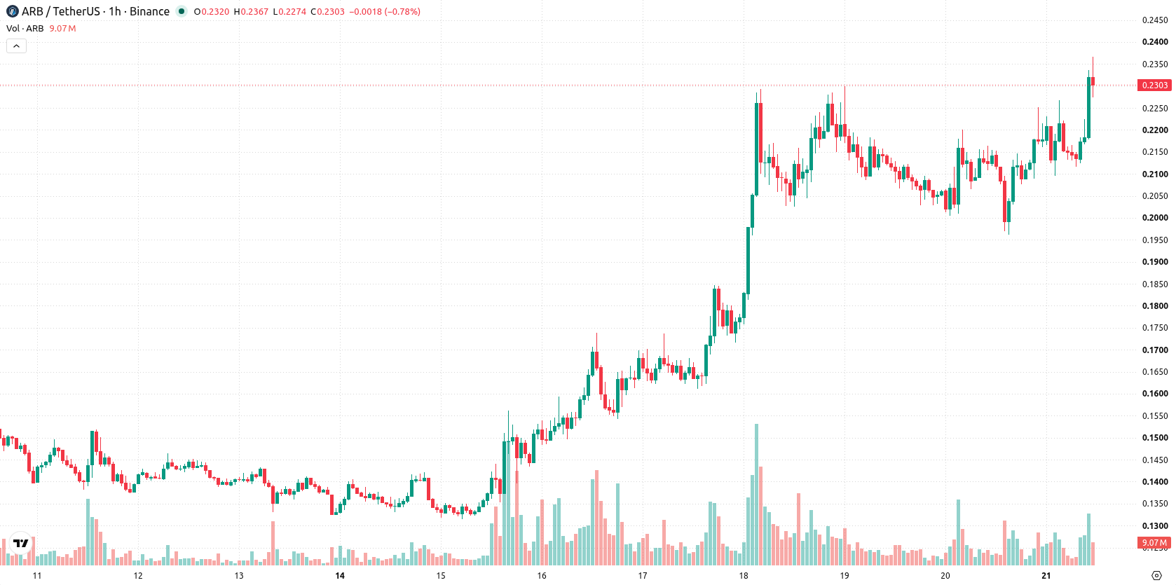 Arbitrum asset chart